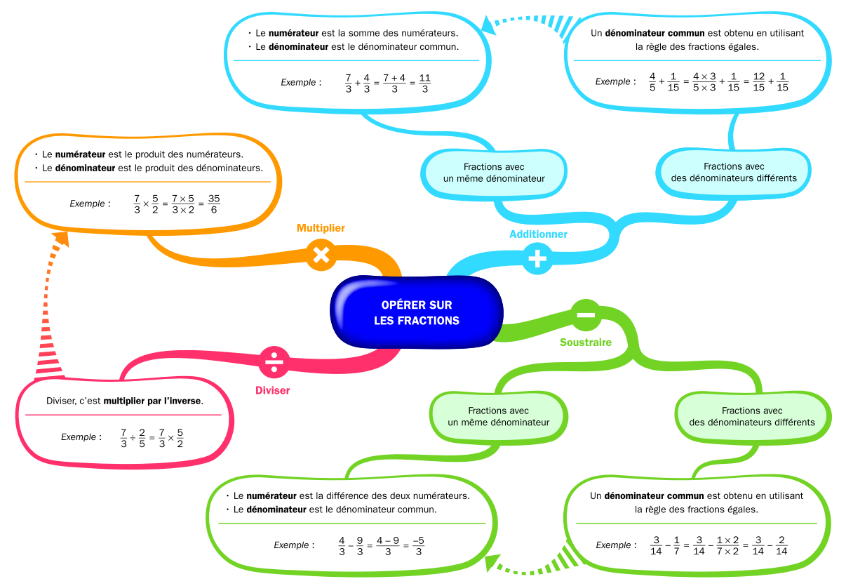 Calculer avec des fractions
